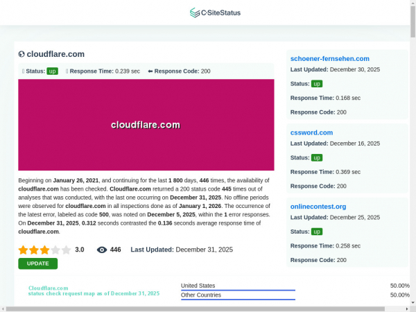 cloudflare.com.csitestatus.com